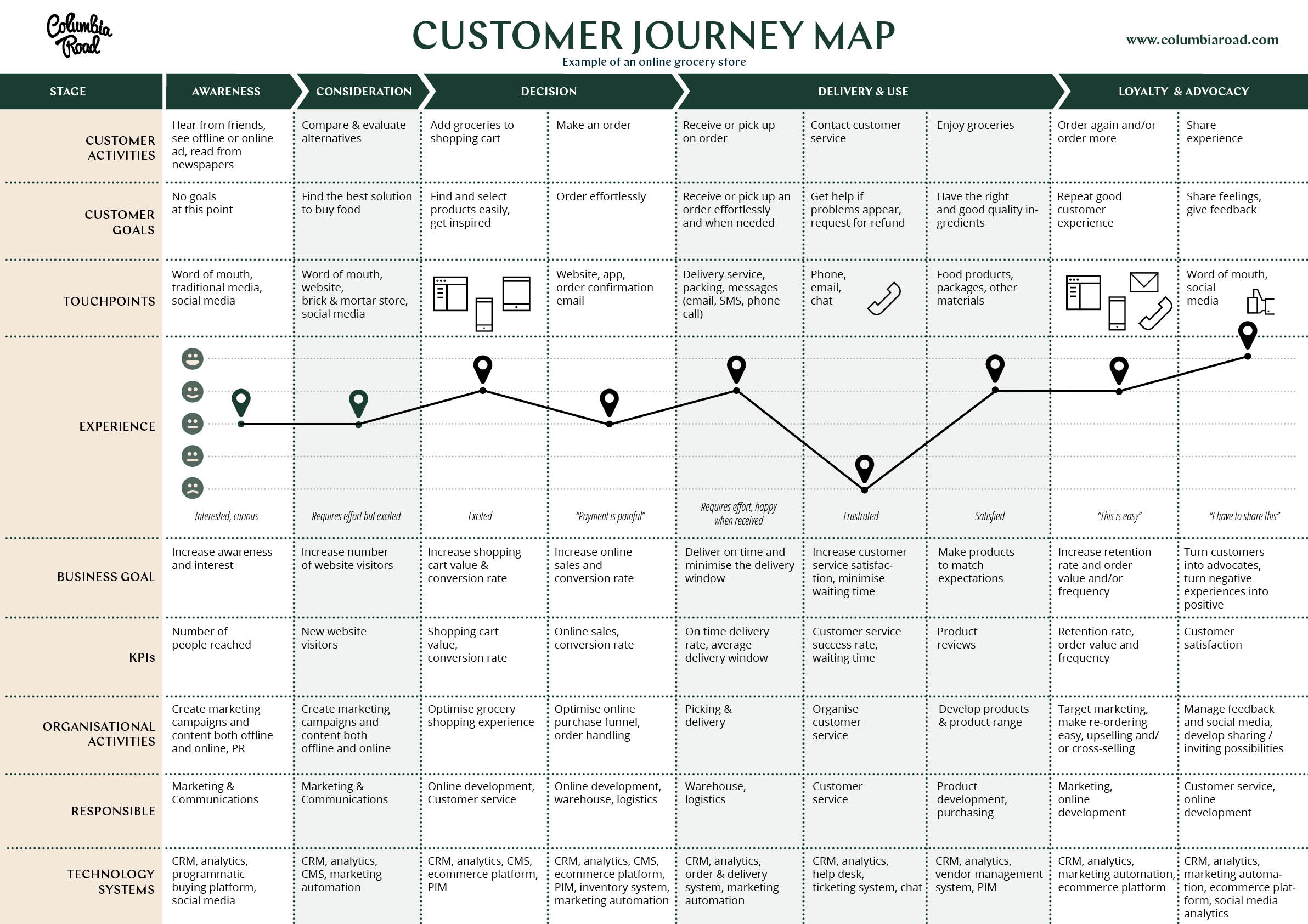 customer journey map template free